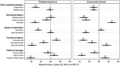 Political (In)tolerance of the Far-Right: The Importance of Agency